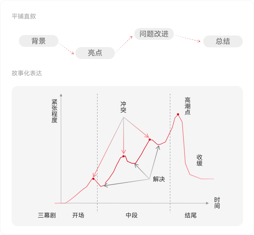锐普融合故事化表达与视觉展现，使案件过程
